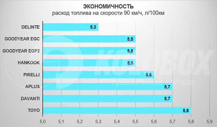 Экономичность 90 км/ч